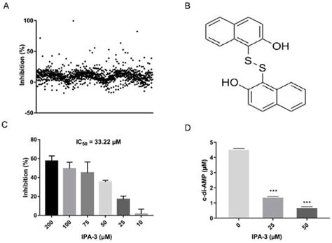 IPA-3: An Inhibitor of Diadenylate Cyclase of Streptococcus suis with ...