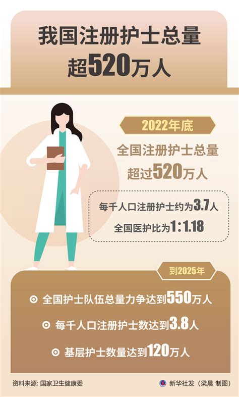 图表：我国注册护士总量超520万人__中国政府网