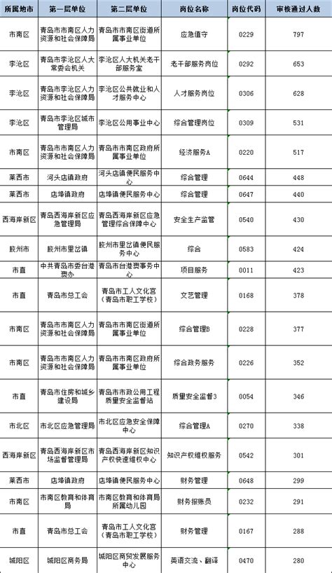 2021年青岛事业单位报名数据（截至4月26日16:00） - 山东公务员考试最新消息