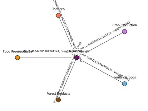 Image result for Add Edges NetworkX Python