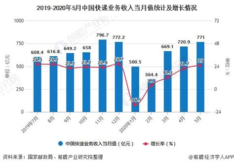 2023年中国快递行业发展现状及市场结构分析 快递行业市场份额稳步提升_研究报告 - 前瞻产业研究院