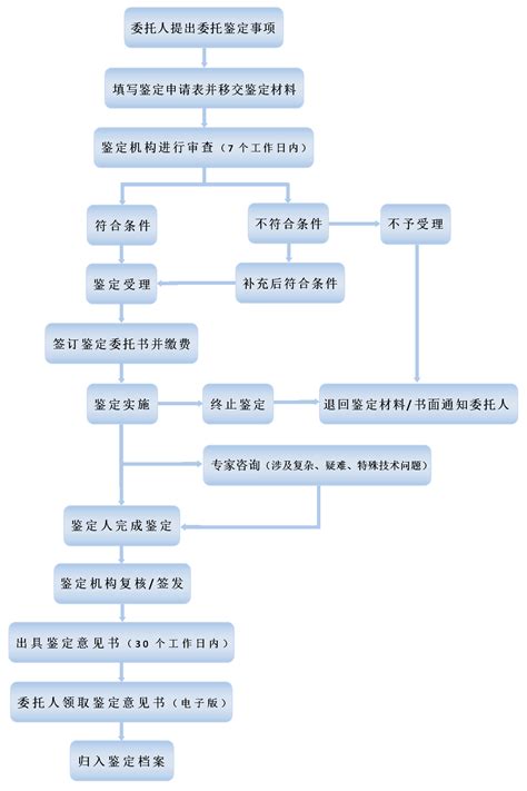 安全生产行政处罚一般程序流程图 - 定边县人民政府