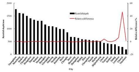 Estimating Errors in Sizing LID Device and Overflow Prediction Using ...