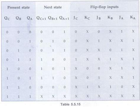 Design of Synchronous Counters - Counters - Digital Principles and ...
