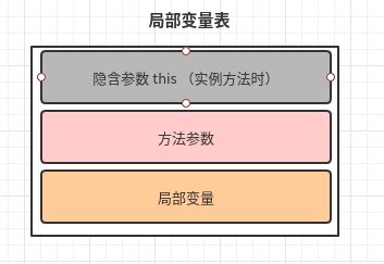 Image result for Java Stack Frame Local Variables