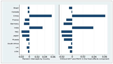 Economic Performance and Stock Market Integration in BRICS and G7 ...