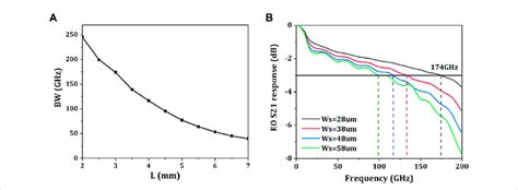Image result for Bandwidth of a Modulated Signal