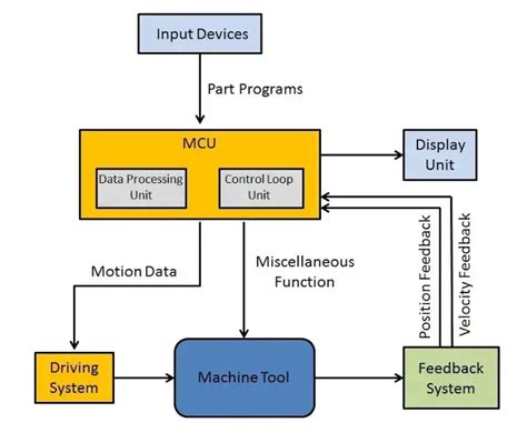 CNC Machine Line Diagram 的图像结果