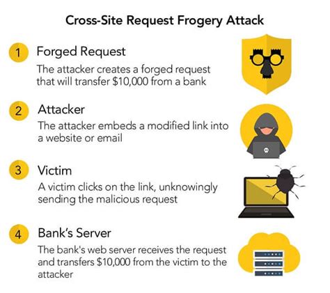 CSRF Attack Example 的图像结果