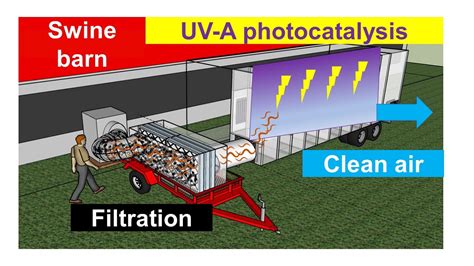 Mitigation of Odor and Gaseous Emissions from Swine Barn with UV-A and ...