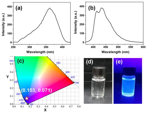 Conversion of Waste Expanded Polystyrene into Blue-Emitting Polymer ...