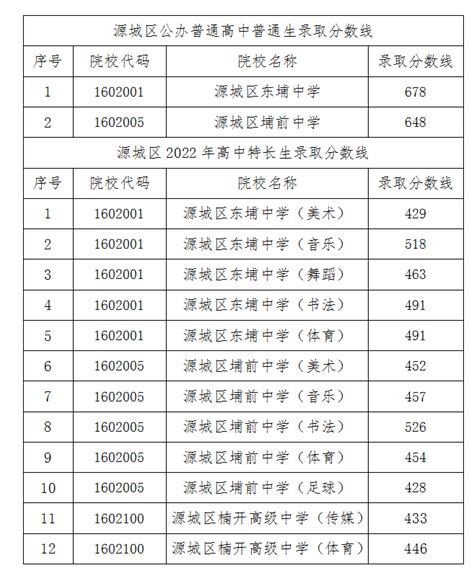 2023年杭州市区高中第二批录取分数线公布_绍兴网