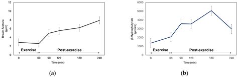 Breath Acetone Measurement-Based Prediction of Exercise-Induced Energy ...
