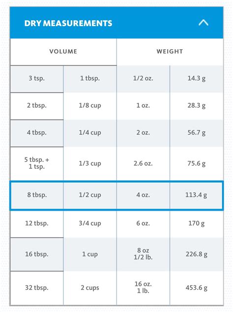 Image result for Dry Weight Conversion Chart