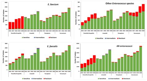 A Retrospective Analysis of Culture-Confirmed Enterococci Bloodstream ...