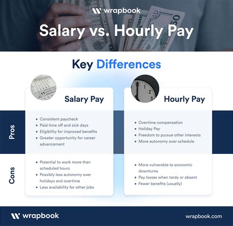Salary vs. Hourly: The Difference & How to Calculate Hourly Rate from ...
