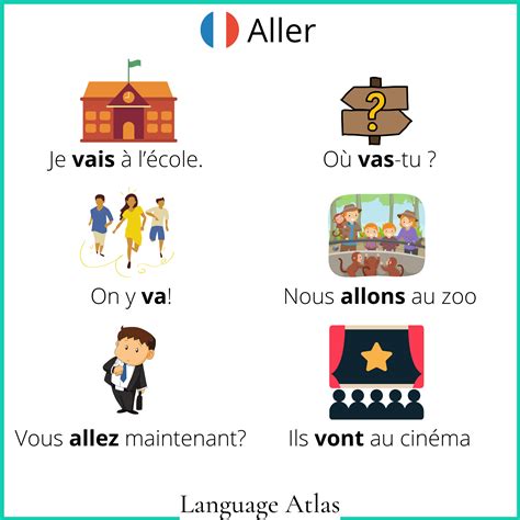 Aller Conjugation in the Present Tense | French language learning kids ...