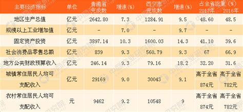 (青海省)西宁市2017年国民经济和社会发展统计公报-红黑统计公报库