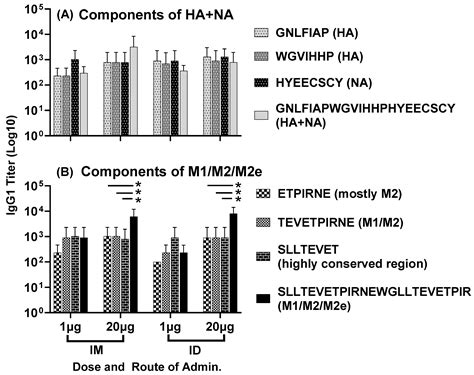 Unconjugated Multi-Epitope Peptides Adjuvanted with ALFQ Induce Durable ...