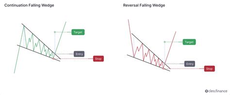 Chart Pattern Series (6/12): Falling Wedge Pattern