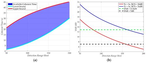 2-D Coherent Integration Processing and Detecting of Aircrafts Using ...