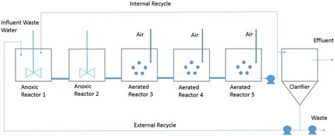 Energy and Environmental Efficiency for the N-Ammonia Removal Process ...