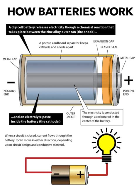 Image result for How Batteries Work Simple