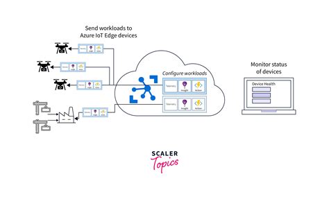 Image result for Azure IoT Edge Tutorial