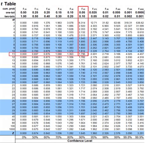 Image result for One Sample T-Test T Table Statistics