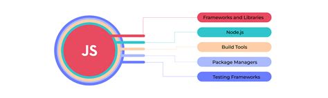 Image result for What Is JavaScript Built Off