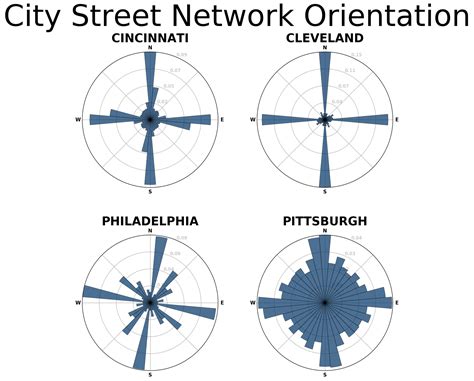 Street grid orientations for Pittsburgh vs. Philly, Cleveland and ...