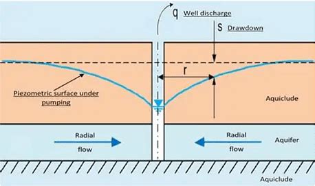 Groundwater and Well Hydraulics - Foundation Engineering - Civil ...
