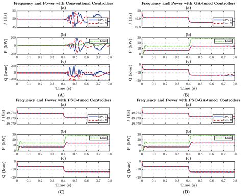 Control Design and Parameter Tuning for Islanded Microgrids by ...