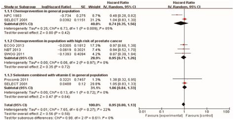 Image result for Selenium Prostate Cancer
