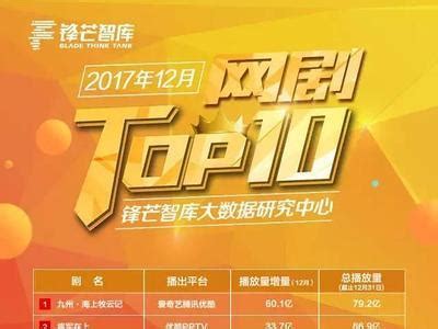 暑期档电视剧网播量排行榜出炉 赵丽颖强势夺下冠亚军_榜单
