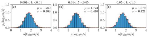 Distribution and Evolution of the Debris Cloud from the Fragmentation ...