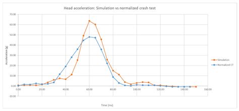 Assessment of the Risk of Injury in Frontal Collision: Comparison ...