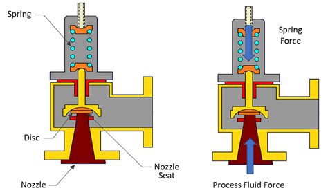 Detecting Bellows Damage in Pressure Relief Valves