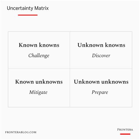 Uncertainty Matrix: How To Deal With Uncertainty (And Gain From It)