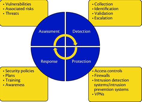 Image result for Security System Development Life Cycle