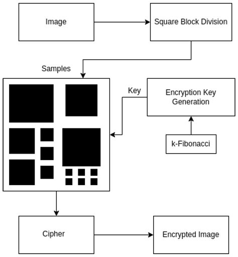 Square-Based Division Scheme for Image Encryption Using Generalized ...