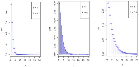 Lagrangian Zero Truncated Poisson Distribution: Properties Regression ...