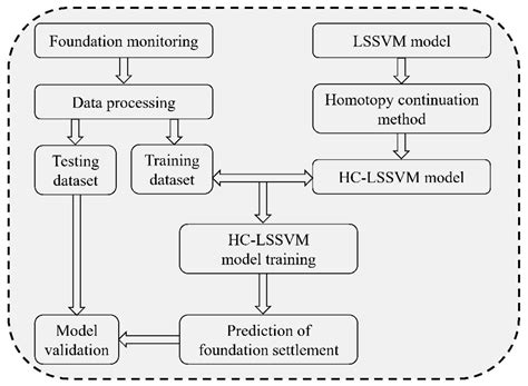 Research on HC-LSSVM Model for Soft Soil Settlement Prediction Based on ...