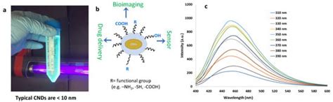 Recent Advances in Carbon Nanodots: A Promising Nanomaterial for ...
