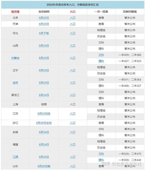 2022各省市高考成绩查询时间及入口、批次线及一分一段表汇总 - 知乎