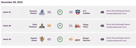 Pro Kabaddi: Maninder Singh shines for Bengal Warriors; Thalaivas win ...