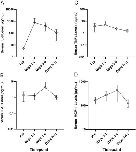 Risk, Characteristics and Biomarkers of Cytokine Release Syndrome in ...