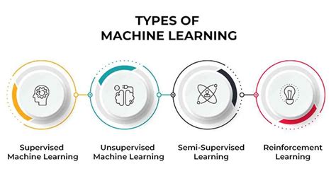 Types of Machine Learning 的图像结果