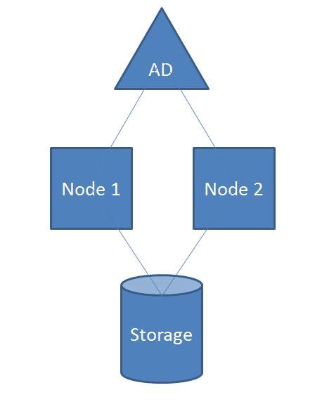 Image result for SQL Failover Cluster Install