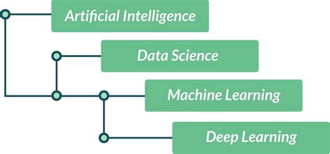 Image result for Deep Learning Organization